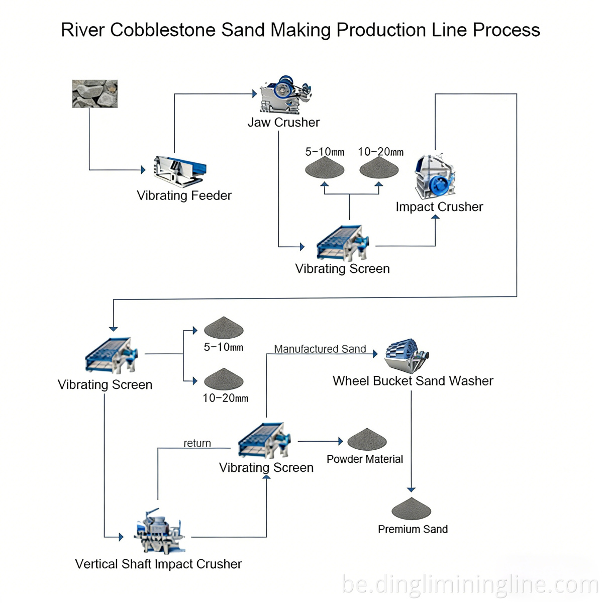 River Cobblestone Sand Line